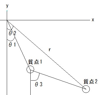 二重振り子の水平方向の位置と鉛直方向の速度をプロット２